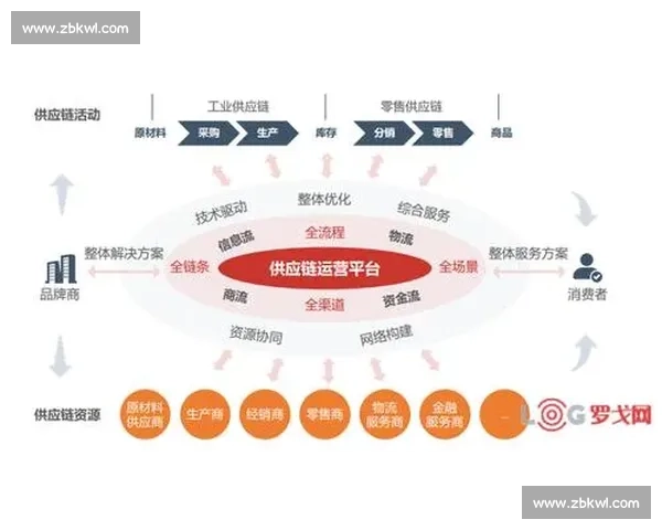 以企业行业供应链协同为核心的价值重构与发展新路径研究探索实践